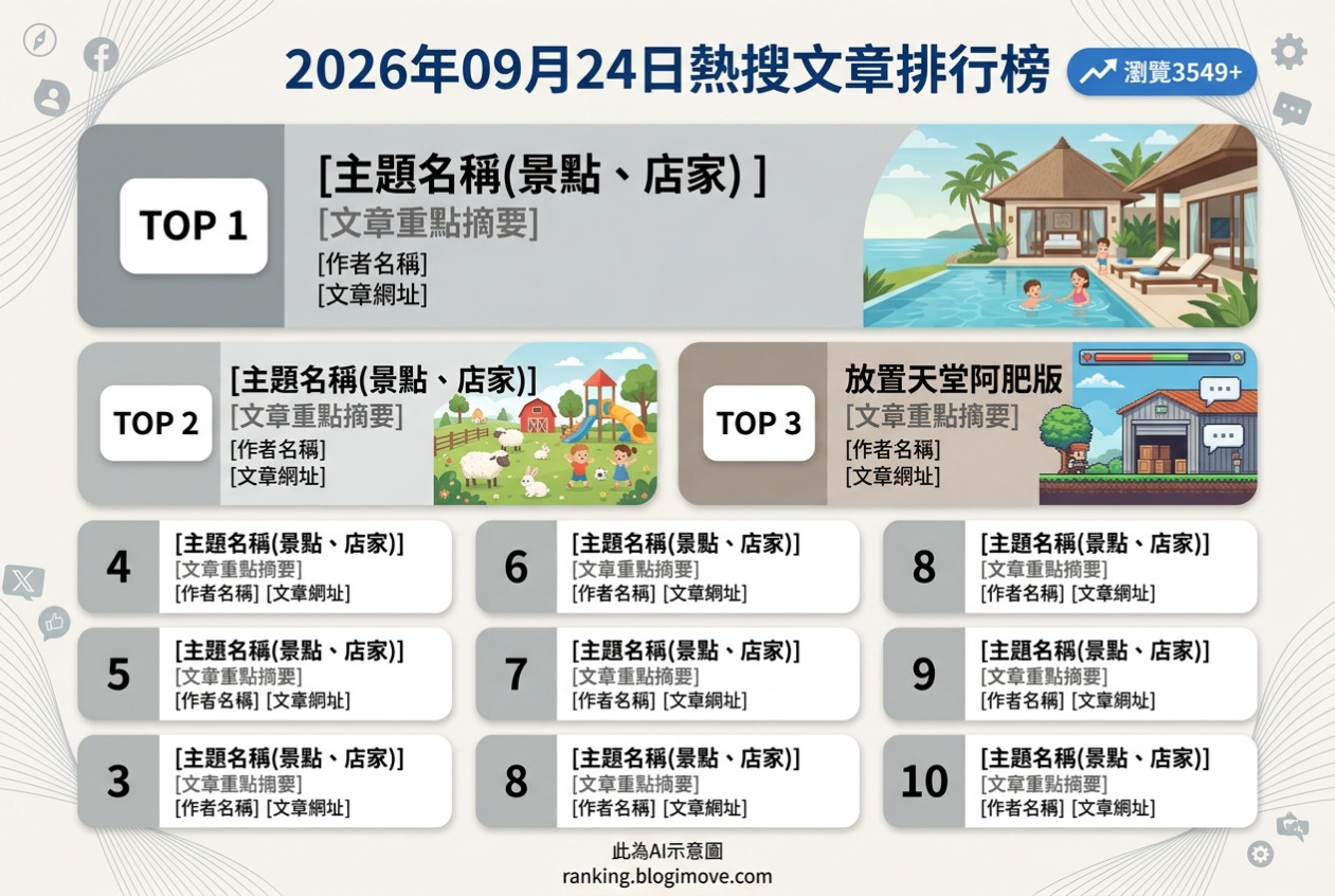 2026年09月24日| 親子旅行 | 熱搜文章導讀：南投峇里島風Villa、桃園最強親子景點、苗栗35個放風必玩點、台中海洋館與新竹煙波湖濱館。 @Blogimove Ranking