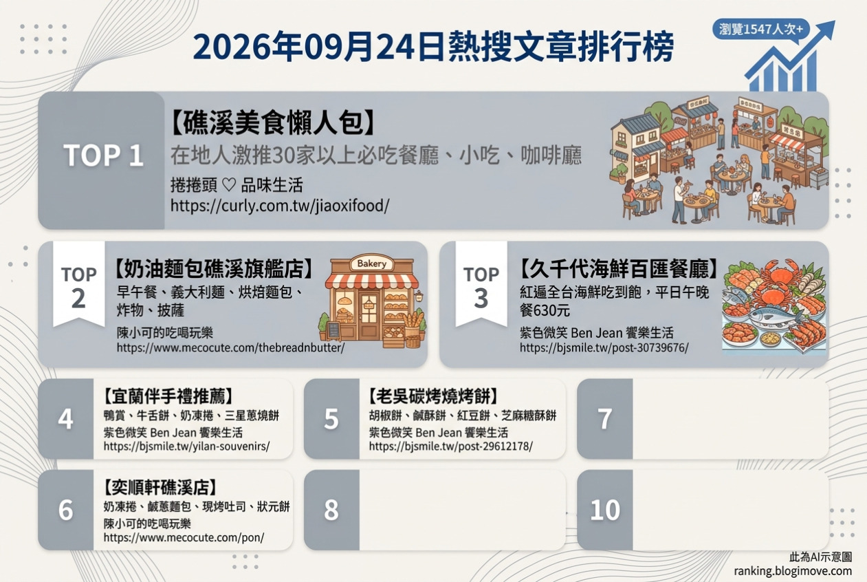 宜蘭美食攻略｜頂級達人私藏！在地人激推必吃名單，古早味到文青咖啡廳全包！ @Blogimove Ranking
