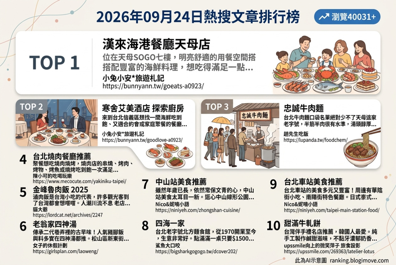 2026年09月24日| 台北美食 | 熱搜文章導讀：漢來海港天母店、探索廚房、忠誠牛肉麵、台北燒肉與金鋒魯肉飯。 @Blogimove Ranking