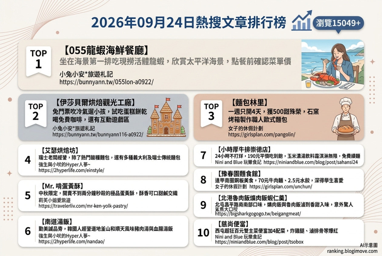 2026年09月24日| 台中美食 | 熱搜文章導讀：花蓮海景龍蝦、伊莎貝爾觀光工廠、石窯歐式麵包、瑞士老闆酸種麵包與秒殺蛋黃酥 @Blogimove Ranking