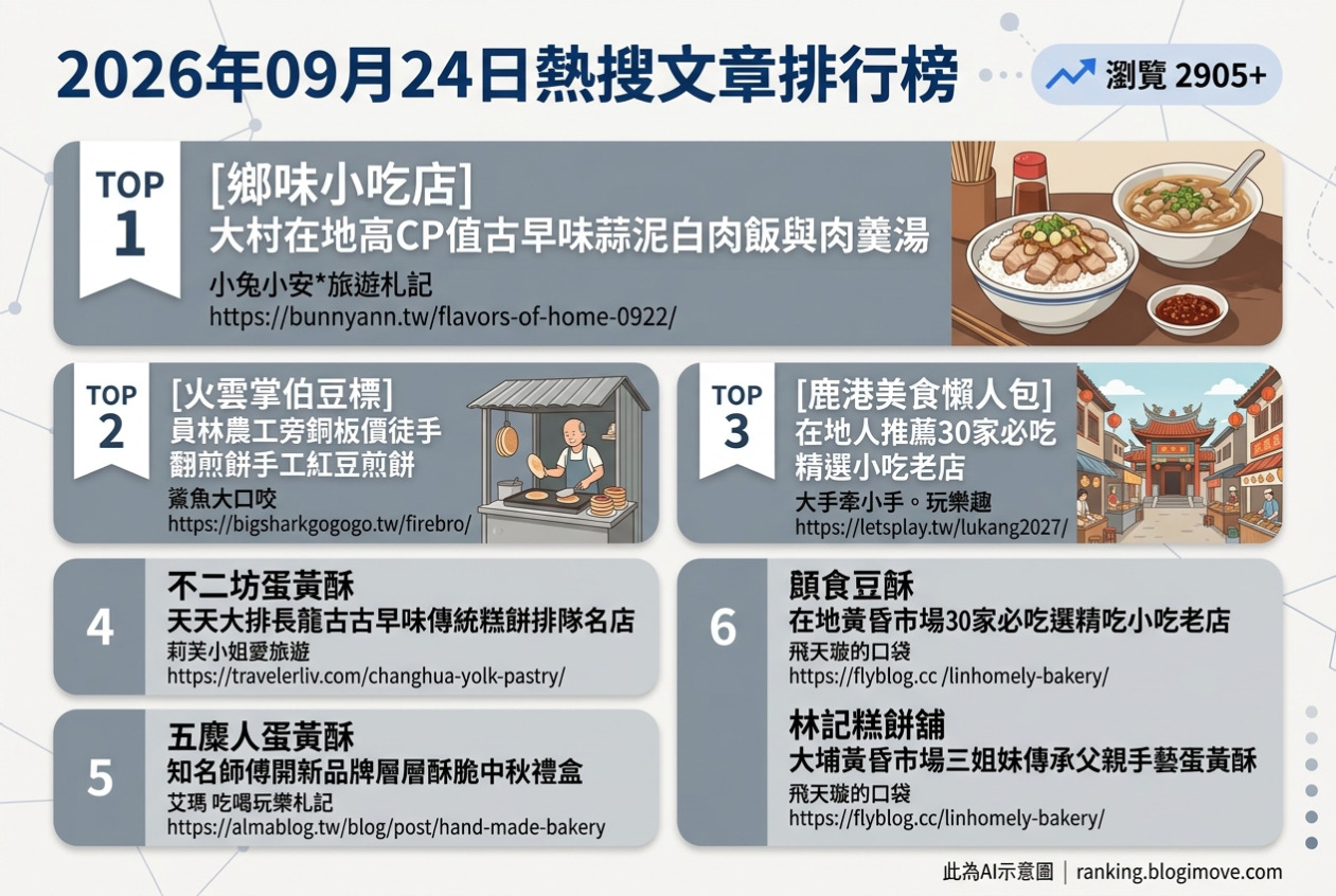 2026年09月24日| 彰化美食 | 熱門搜尋美食文章導讀：鄉味小吃店蒜泥白肉飯、火雲掌伯豆標、鹿港美食懶人包與不二坊蛋黃酥。 @Blogimove Ranking