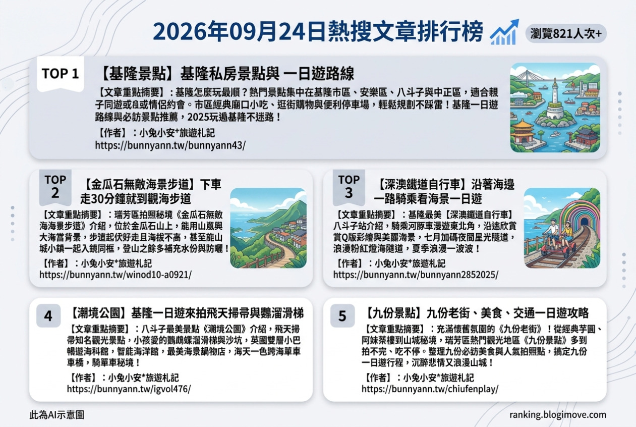 2026年09月24日| 基隆景點 | 熱搜文章導讀：基隆私房景點、無敵海景步道、深澳鐵道自行車、潮境公園與九份一日遊 @Blogimove Ranking