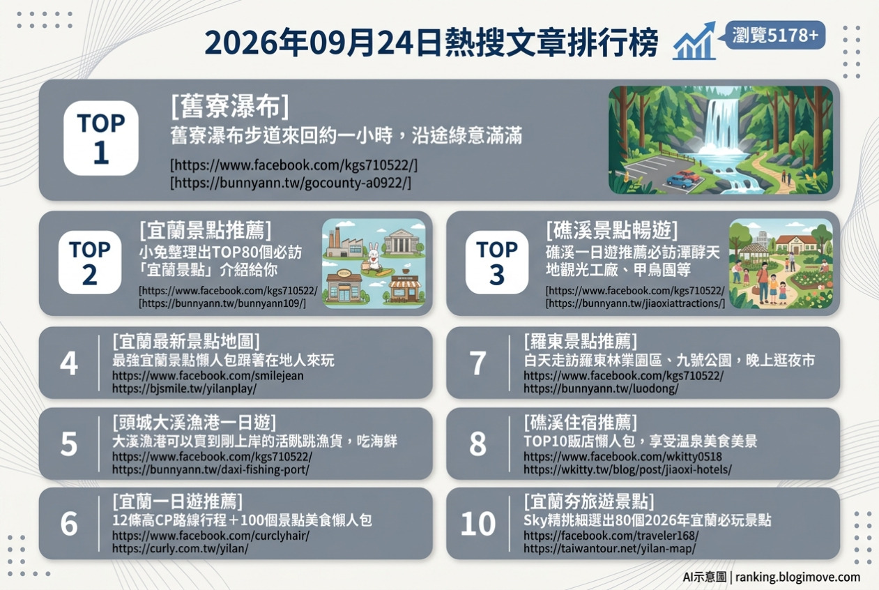 2026年09月24日| 宜蘭景點 | 熱搜文章導讀：舊寮瀑布步道、80個必玩景點、礁溪私房景點、頭城大溪漁港與動植物王國 @Blogimove Ranking