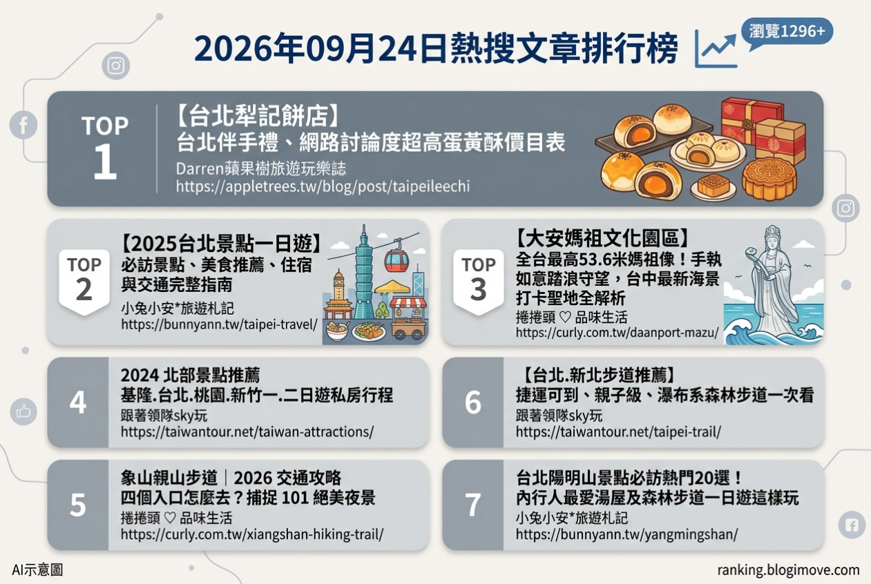 2026年09月24日| 台北景點 | 熱搜文章導讀：台北伴手禮、一日遊秘境、媽祖新地標與步道攻略。 @Blogimove Ranking