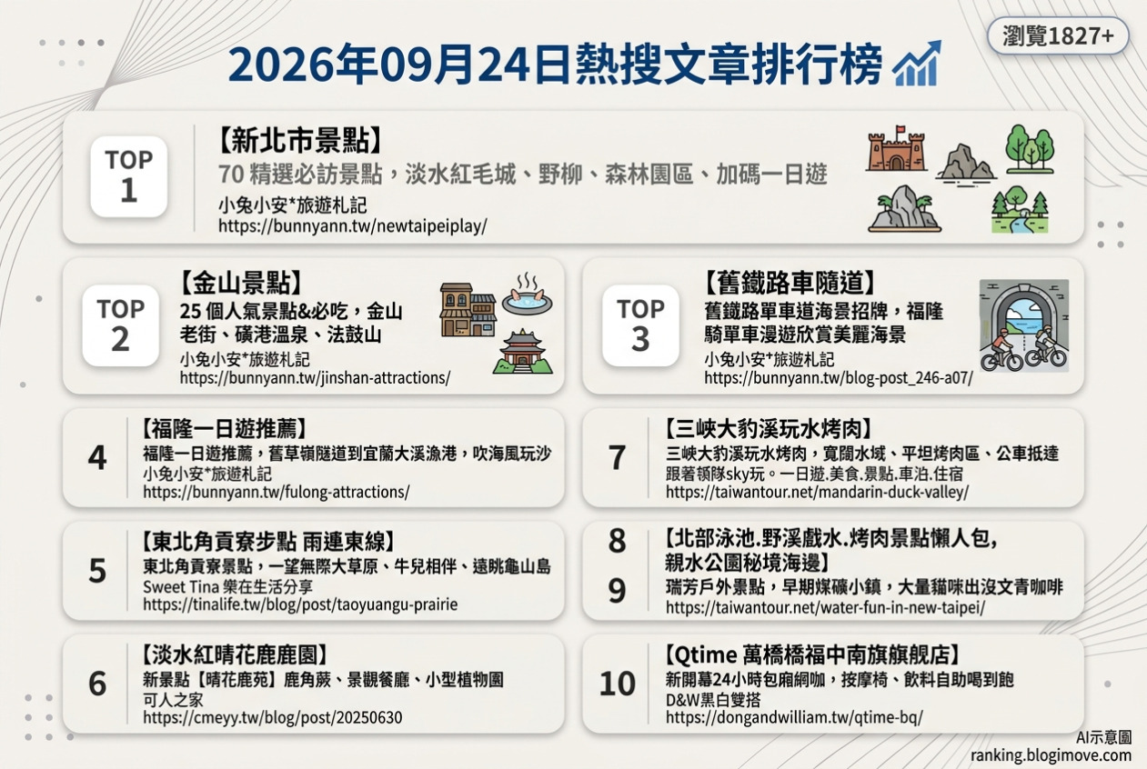 2026年09月24日| 新北景點 | 熱搜文章導讀：新北必玩總覽、金山人氣景點、舊草嶺隧道海景、福隆單車漫遊與桃源谷大草原。 @Blogimove Ranking