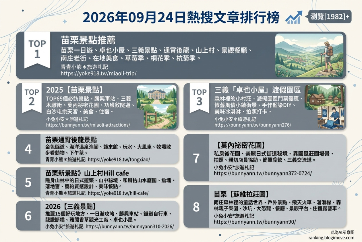 2026年09月24日| 苗栗景點 | 熱搜文章導讀：苗栗一日遊、卓也小屋、三義景點、通霄後龍、山上村。 @Blogimove Ranking