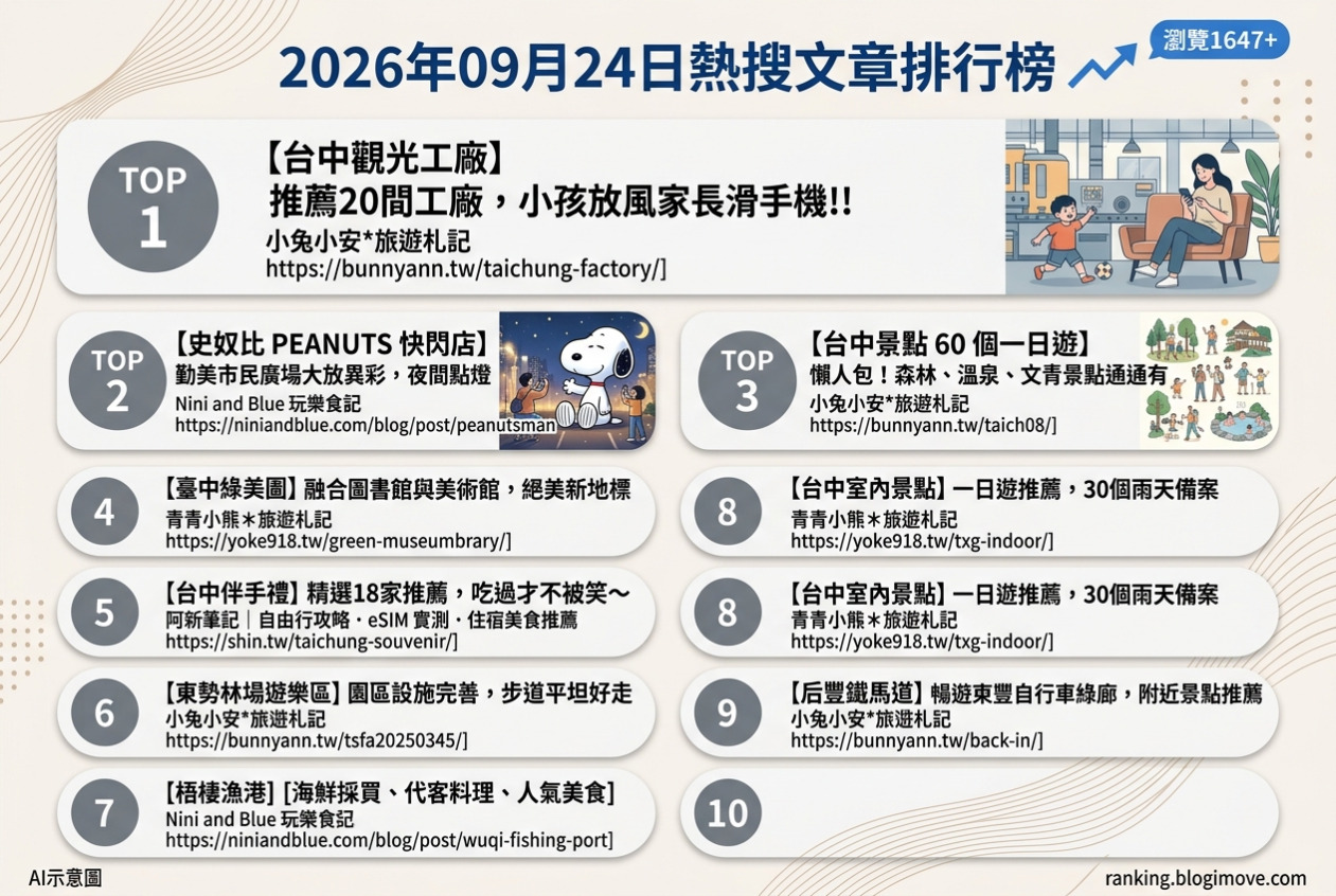 2026年09月24日| 台中景點 | 熱搜文章導讀：觀光工廠放風、史努比快閃、60個一日遊、綠美圖新地標與伴手禮推薦 @Blogimove Ranking
