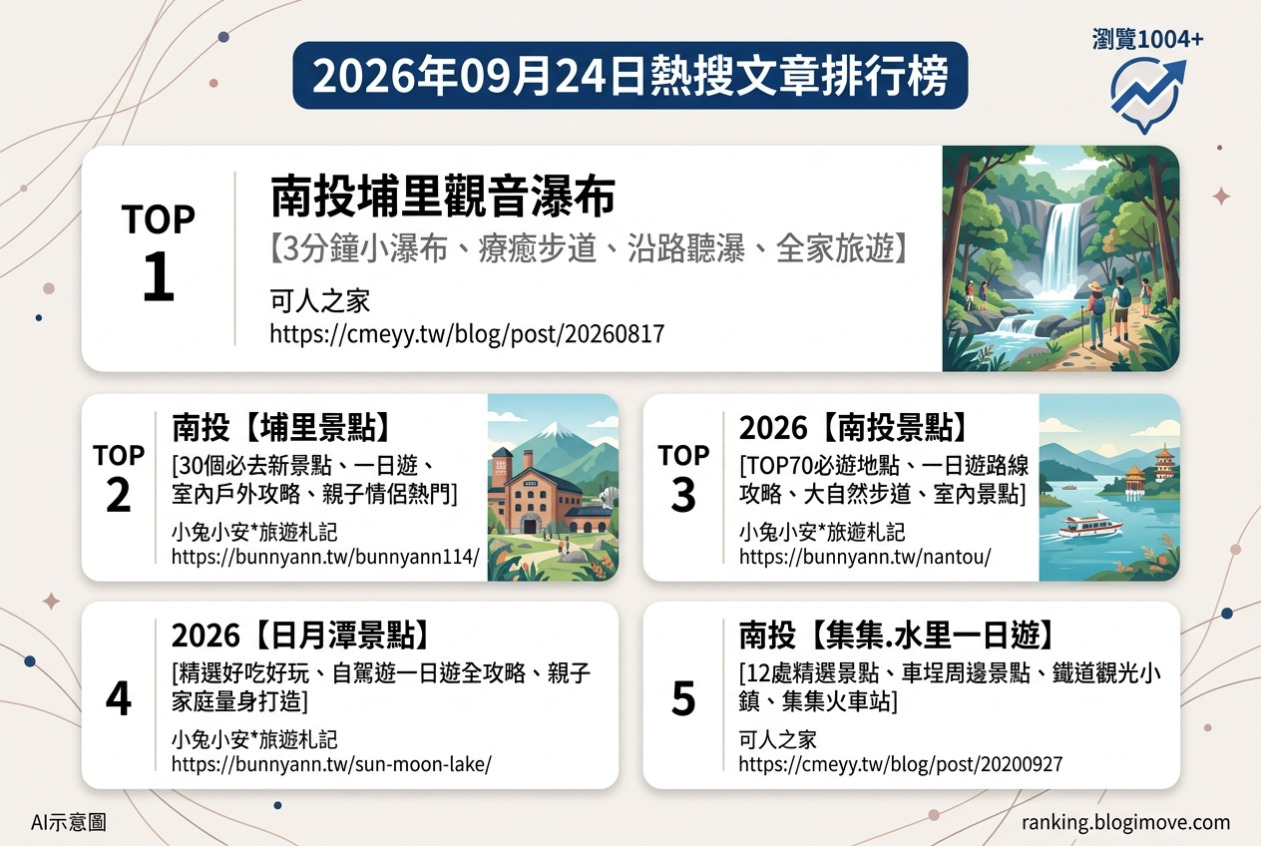 2026年09月24日| 國內旅遊 | 熱門搜尋國內旅遊文章導讀：南投埔里觀音瀑布、日月潭與集集水里一日遊攻略。 @Blogimove Ranking
