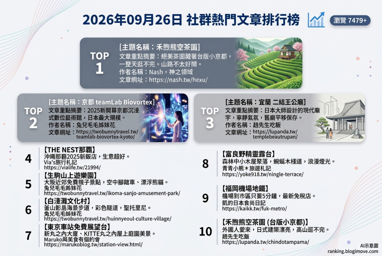 2026年09月26日| 國外旅行 | 熱門社群文章導讀：台版小京都茶園、京都最新teamLab、宜蘭新廟景點、沖繩那霸新飯店與大阪生駒山上遊樂園 @Blogimove Ranking
