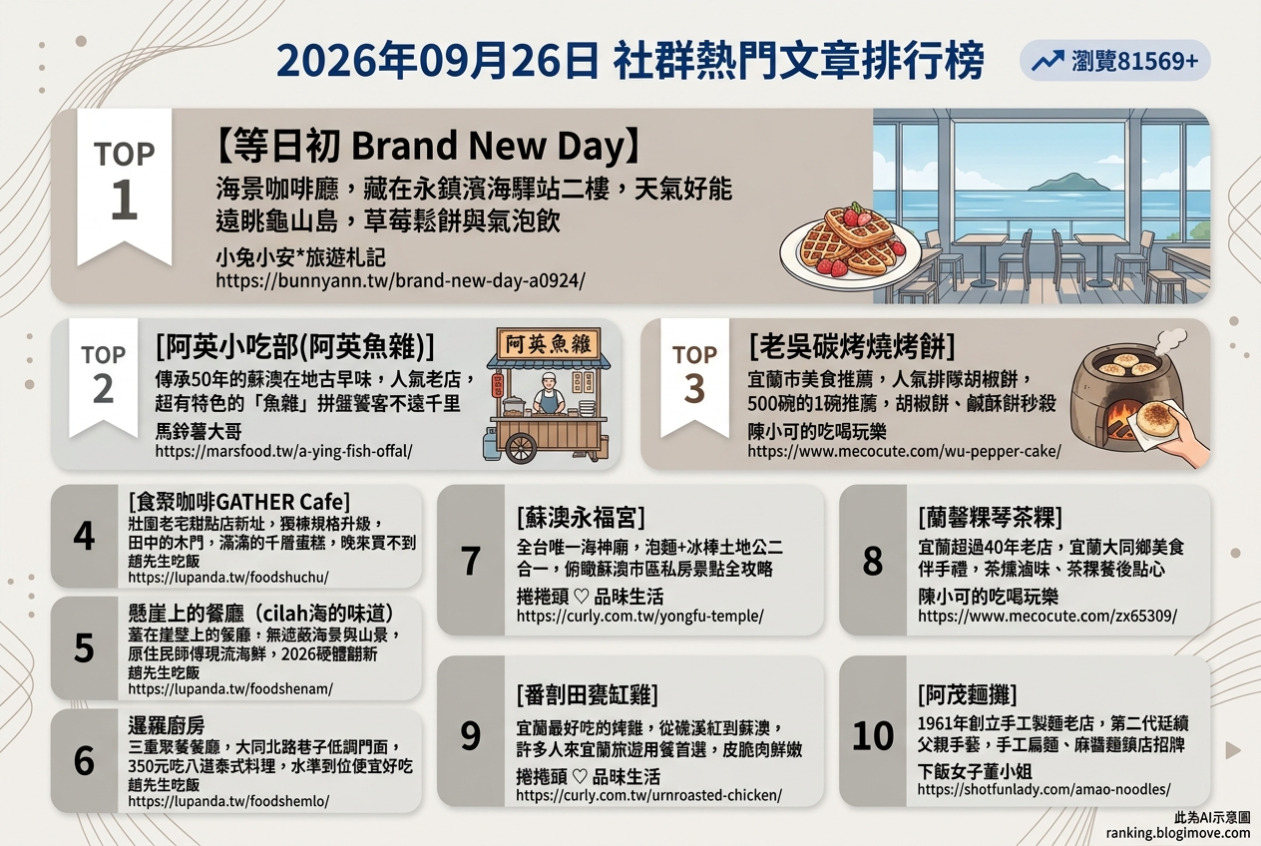 宜蘭美食攻略｜頂級達人私藏！在地人激推必吃名單，古早味到文青咖啡廳全包！ @Blogimove Ranking