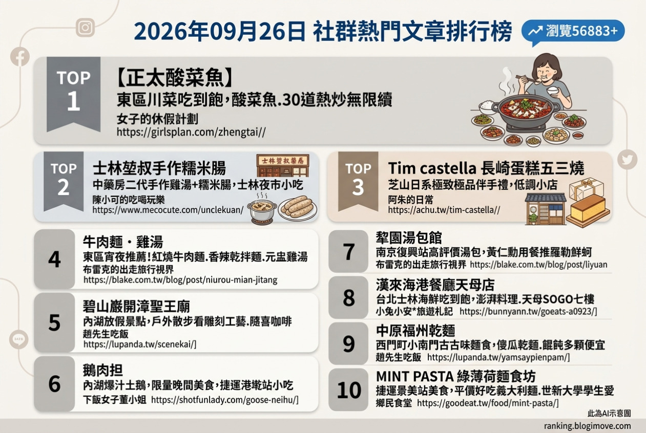 2026年09月26日| 台北美食 | 熱門社群文章導讀：東區川菜吃到飽、士林中藥房雞湯糯米腸、芝山日系長崎蛋糕與東區深夜牛肉麵 @Blogimove Ranking