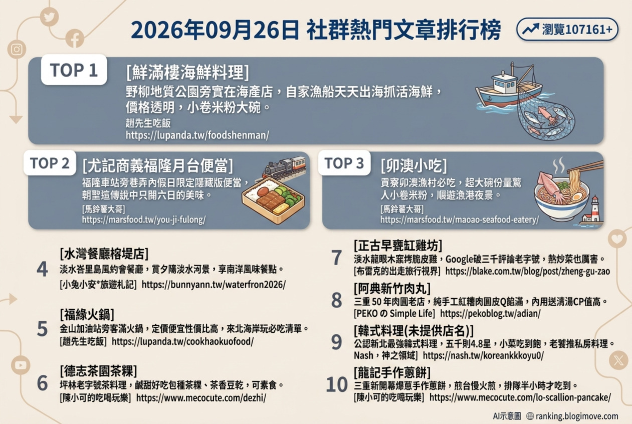 2026年09月26日| 新北美食 | 熱門社群文章導讀：鮮滿樓海鮮、尤記商義福隆便當、卯澳小吃、水灣餐廳榕堤店與福緣火鍋。 @Blogimove Ranking