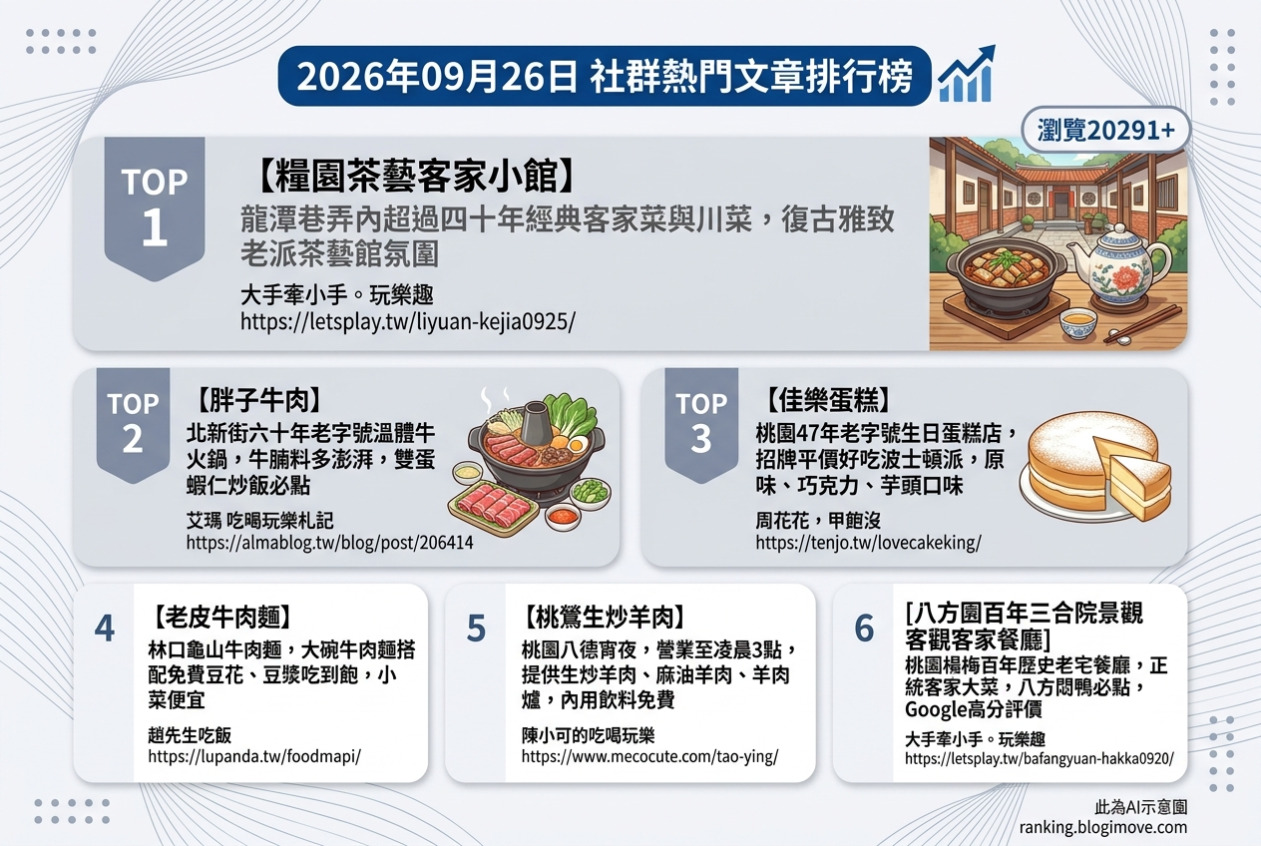 2026年09月26日| 桃園美食 | 熱門社群美食文章導讀：客家小館、溫體牛火鍋、波士頓派、平價牛肉麵與生炒羊肉。 @Blogimove Ranking
