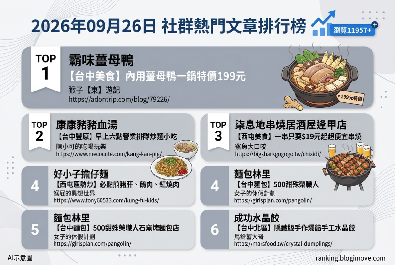 2026年09月26日| 台中美食 | 熱門社群文章導讀：霸味薑母鴨特價、豐原康康豬豬血湯、柒息地串燒、好小子擔仔麵與麵包林里 @Blogimove Ranking
