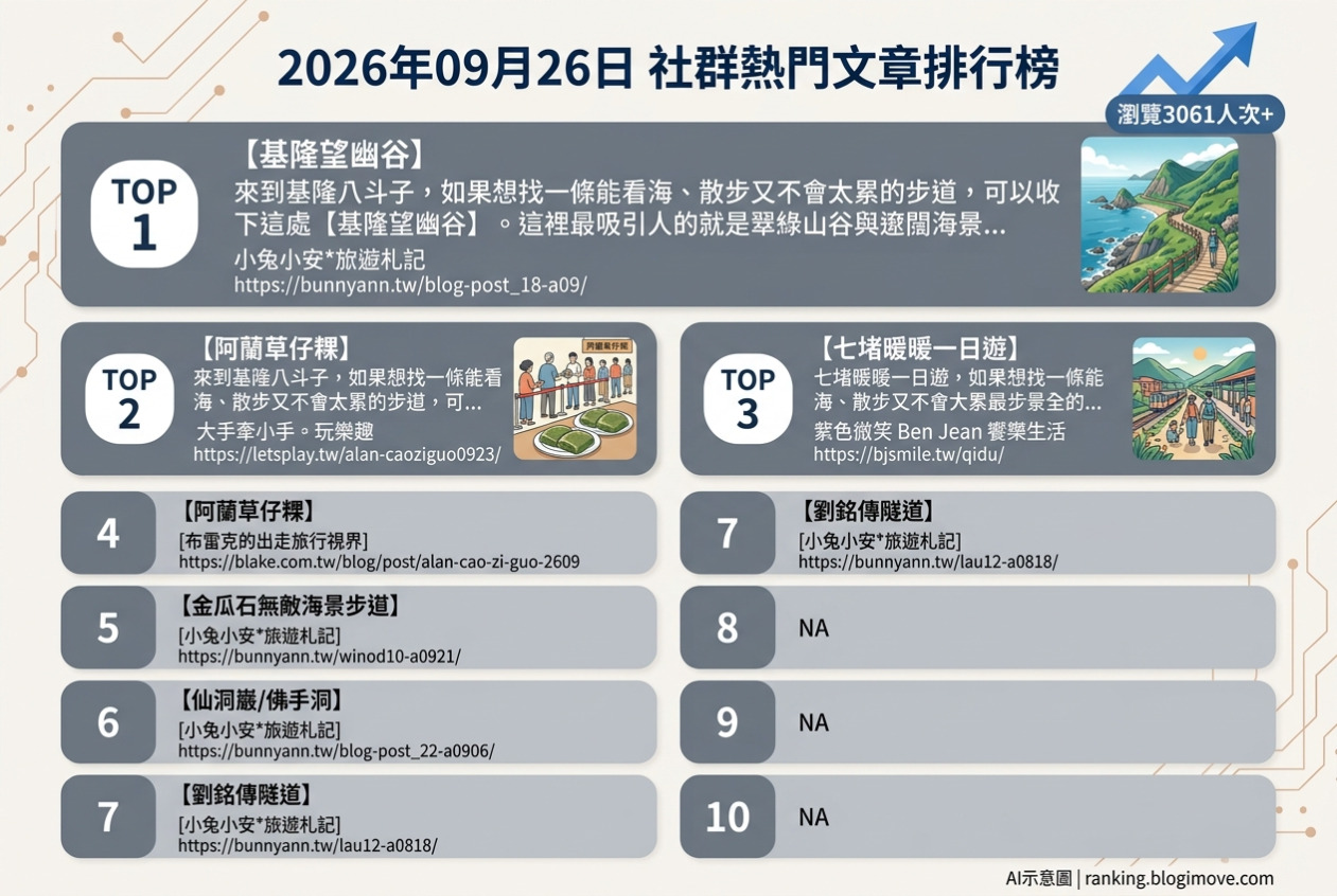 2026年09月26日| 基隆景點 | 熱門社群文章導讀：望幽谷海景、阿蘭草仔粿、七堵暖暖森呼吸、金瓜石步道與仙洞巖秘境 @Blogimove Ranking