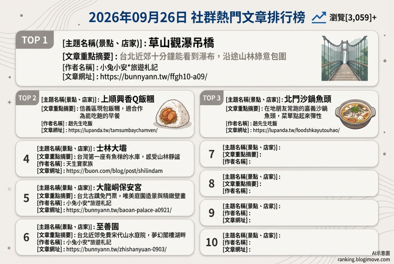 2026年09月26日| 國內旅遊 | 熱門社群國內旅遊文章導讀：草山觀瀑吊橋、上順興香Q飯糰、北門沙鍋魚頭、士林大壩與大龍峒保安宮。 @Blogimove Ranking