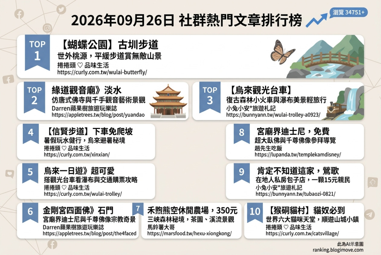 2026年09月26日| 國內旅遊 | 熱門社群文章導讀：烏來山林健行、石門宗教奇景、淡水仿唐佛寺、三峽森林秘境與北海岸景點。 @Blogimove Ranking