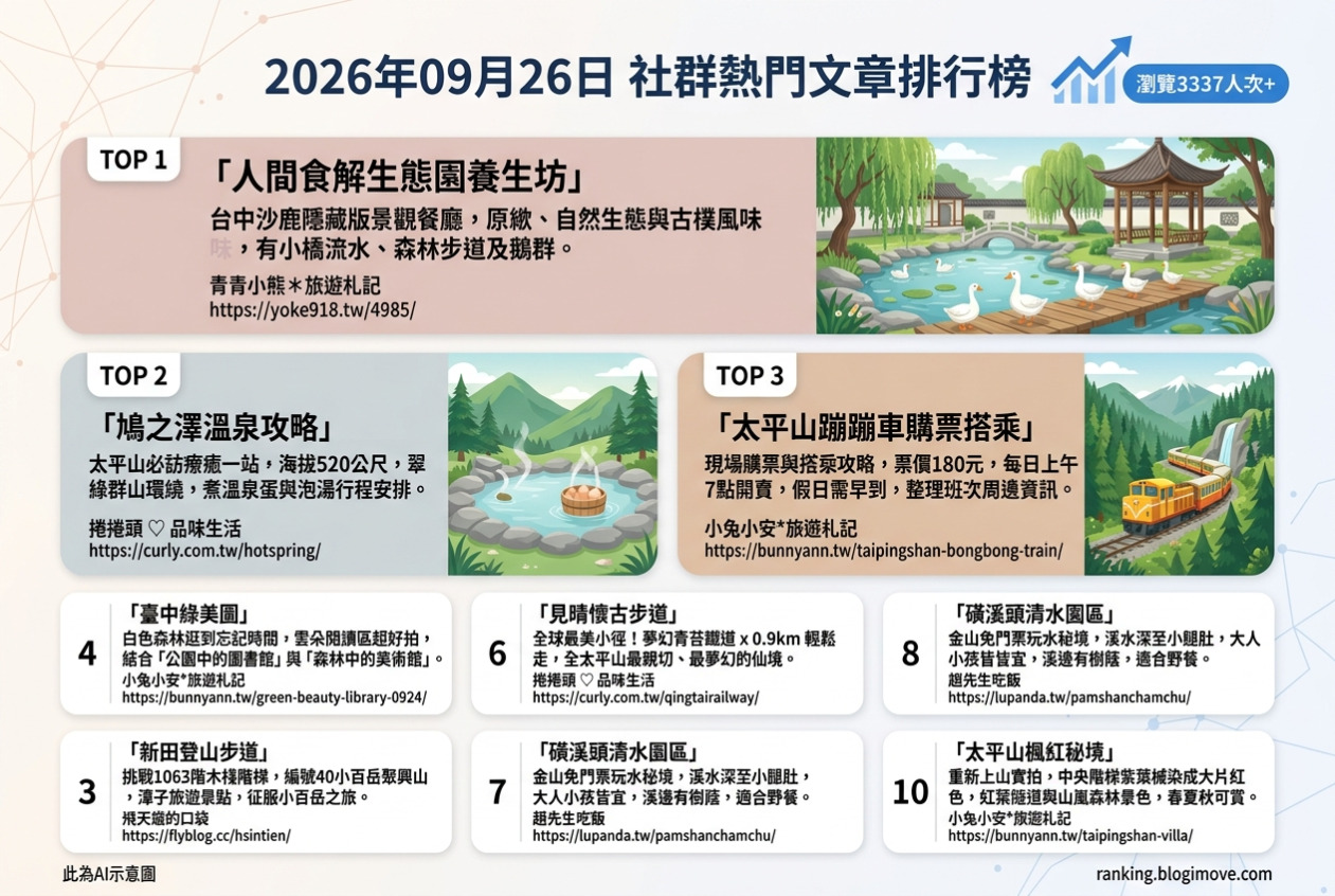 2026年09月26日| 國內旅遊 | 熱門社群文章導讀：沙鹿景觀餐廳、鳩之澤溫泉、太平山蹦蹦車、綠美圖與見晴懷古步道。 @Blogimove Ranking