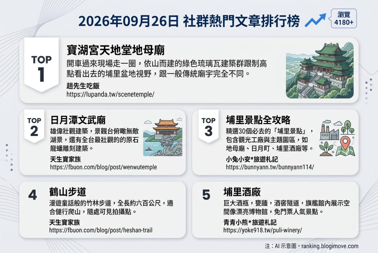 2026年09月26日| 南投景點 | 熱門社群文章導讀：埔里地母廟、日月潭文武廟、埔里景點全攻略、鶴山竹林步道與埔里酒廠。 @Blogimove Ranking