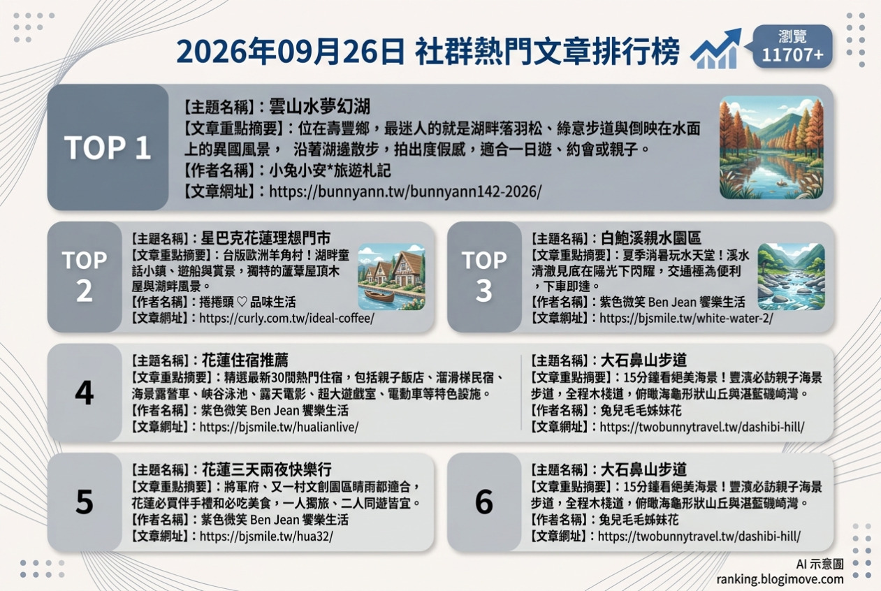 2026年09月26日| 花蓮旅遊 | 熱門社群國內旅遊文章導讀：雲山水夢幻湖、星巴克理想門市、白鮑溪戲水、大石鼻山步道與特色住宿精選。 @Blogimove Ranking