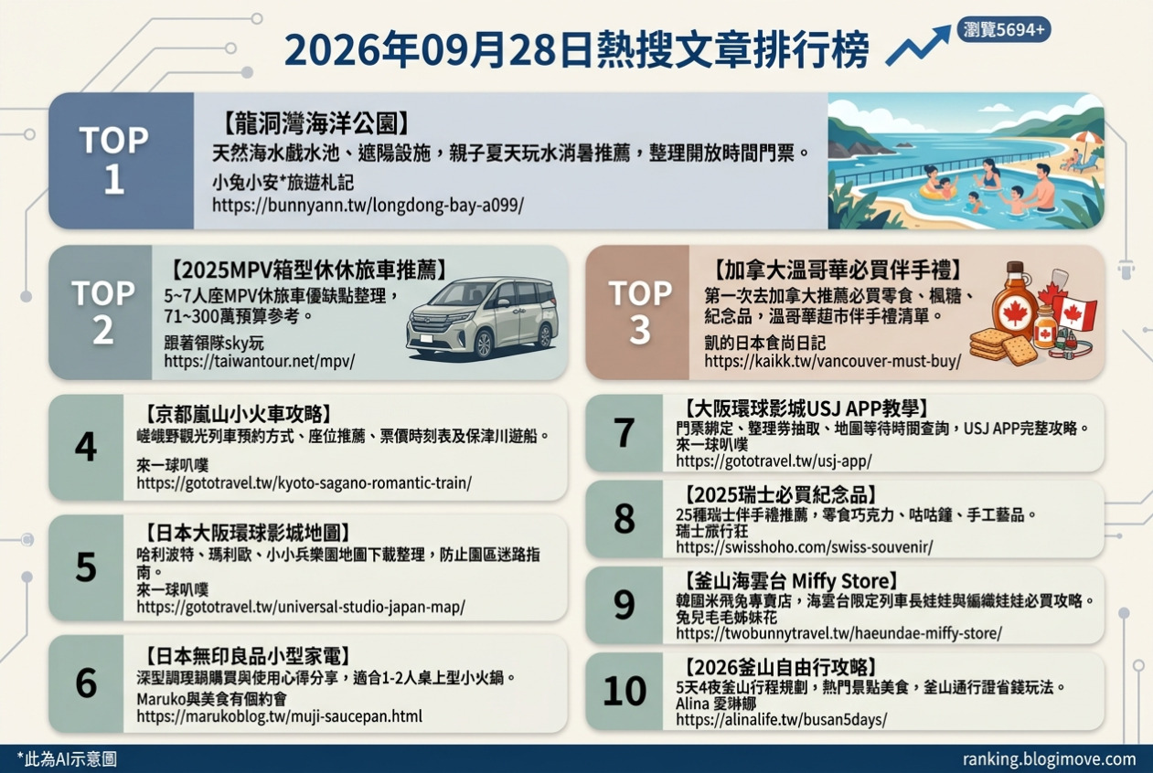 2026年09月28日| 國外旅行 | 熱搜文章導讀：龍洞灣海洋公園消暑玩水、MPV箱型休旅車推薦、加拿大溫哥華必買伴手禮、京都嵐山小火車攻略與日本大阪環球影城地圖下載。 @Blogimove Ranking