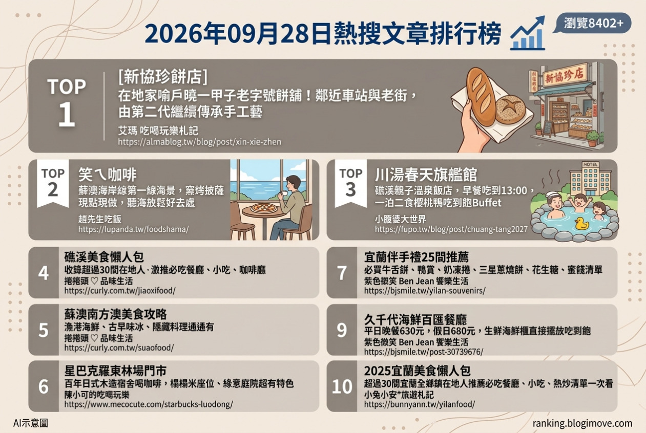 宜蘭美食攻略｜頂級達人私藏！在地人激推必吃名單，古早味到文青咖啡廳全包！ @Blogimove Ranking