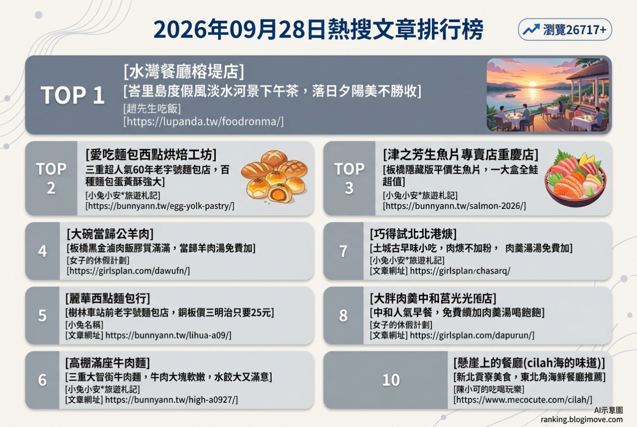 2026年09月28日| 新北美食 | 熱搜文章導讀：淡水河景下午茶、三重超人氣蛋黃酥、板橋平價生魚片、板橋黑金滷肉飯與樹林銅板三明治 @Blogimove Ranking