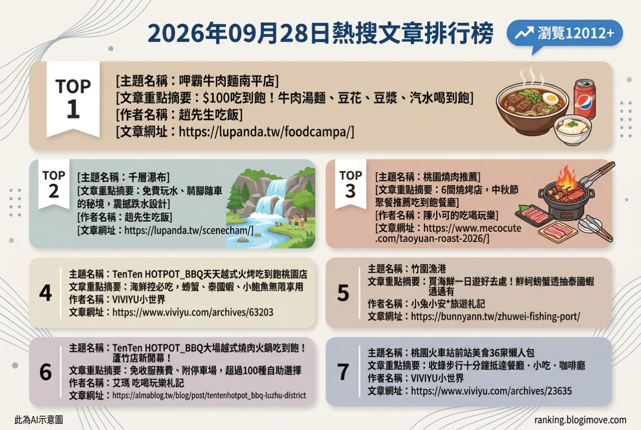 2026年09月28日| 桃園美食 | 熱搜文章導讀：牛肉麵吃到飽、千層瀑布、燒烤火鍋與竹圍漁港海鮮。 @Blogimove Ranking