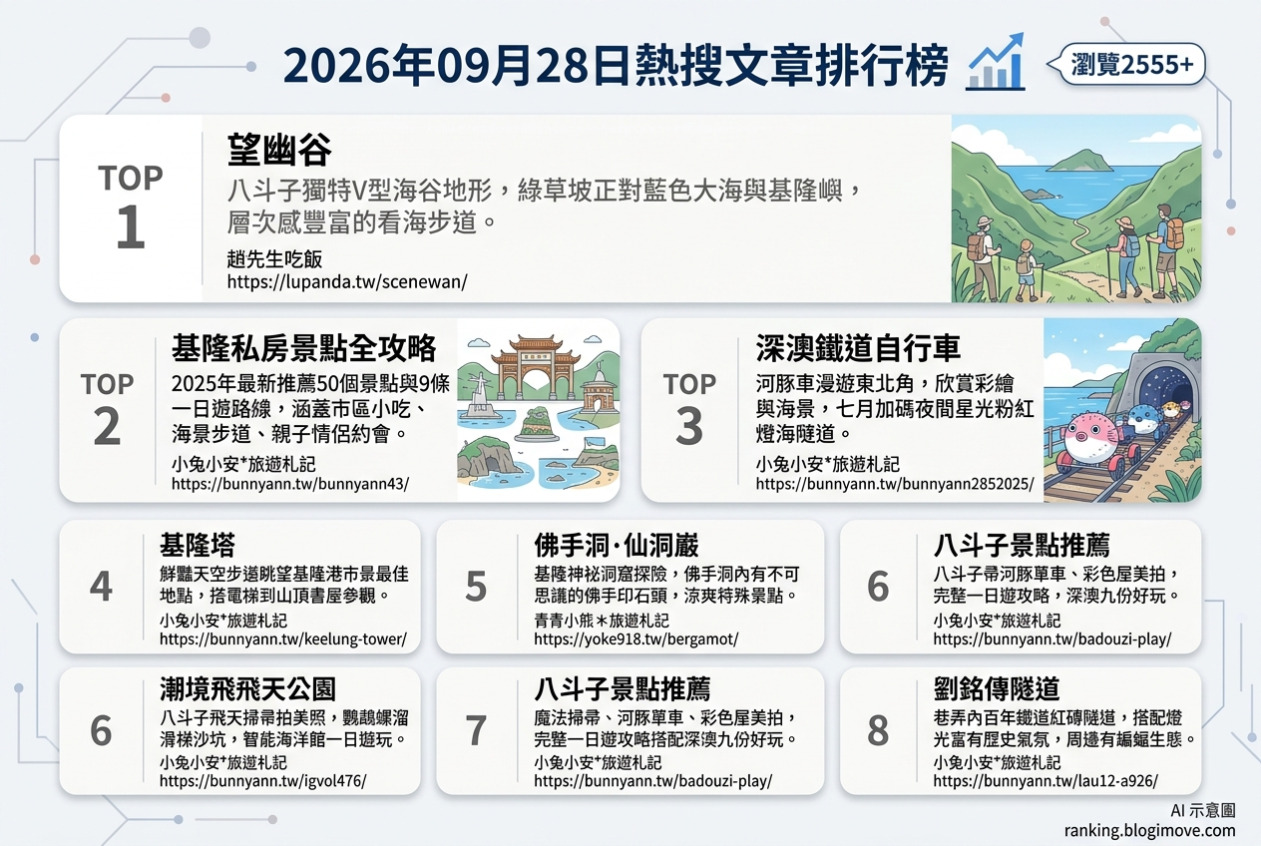 2026年09月28日| 基隆景點 | 熱搜文章導讀：望幽谷山海大景、50個私房景點全攻略、深澳鐵道自行車、基隆塔天空步道與佛手洞探險。 @Blogimove Ranking