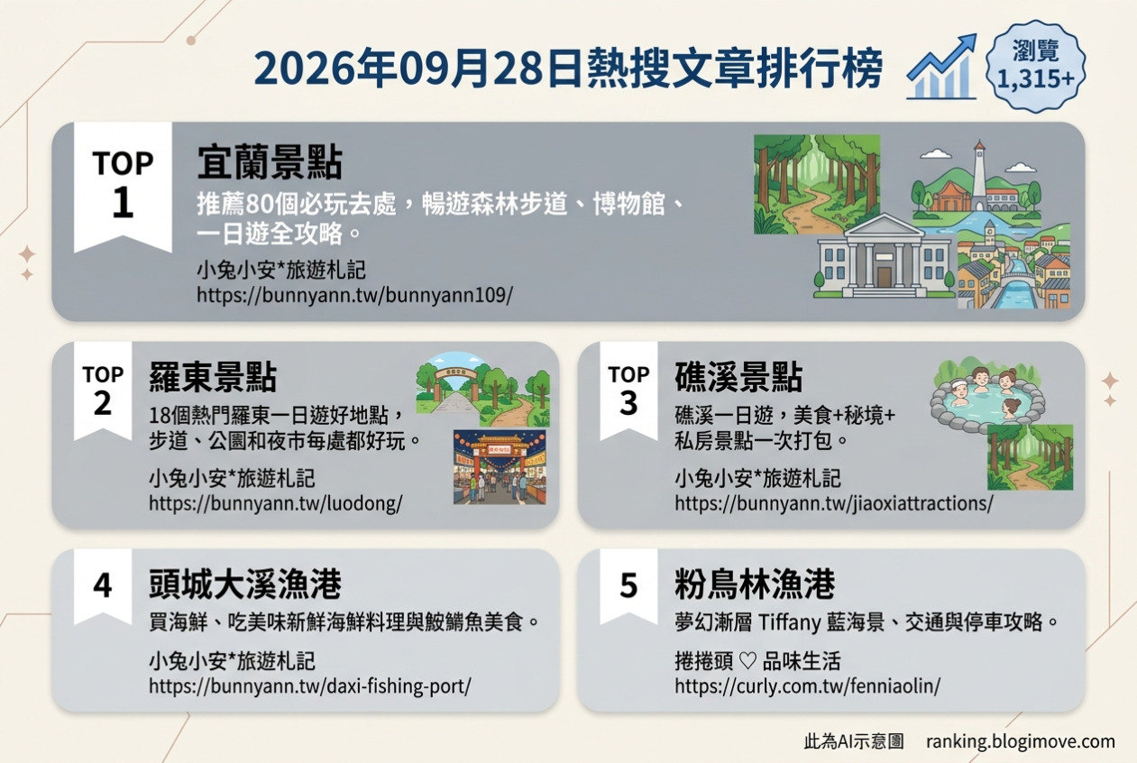 2026年09月28日| 宜蘭景點 | 熱搜文章導讀：宜蘭景點推薦、羅東一日遊、礁溪親子秘境與大溪漁港美食。 @Blogimove Ranking