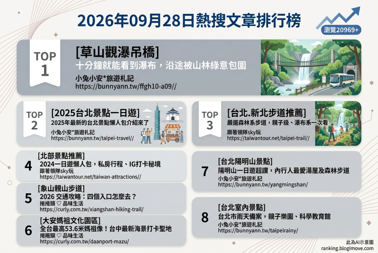 2026年09月28日| 台北景點 | 熱搜文章導讀：草山觀瀑吊橋、台北一日遊、新北步道推薦、北部私房行程與象山親山步道。 @Blogimove Ranking