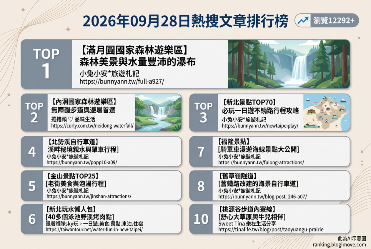 2026年09月28日| 新北景點 | 熱搜文章導讀：滿月圓國家森林遊樂區、內洞國家森林遊樂區、北勢溪自行車道、舊草嶺隧道與新店裕隆城。 @Blogimove Ranking