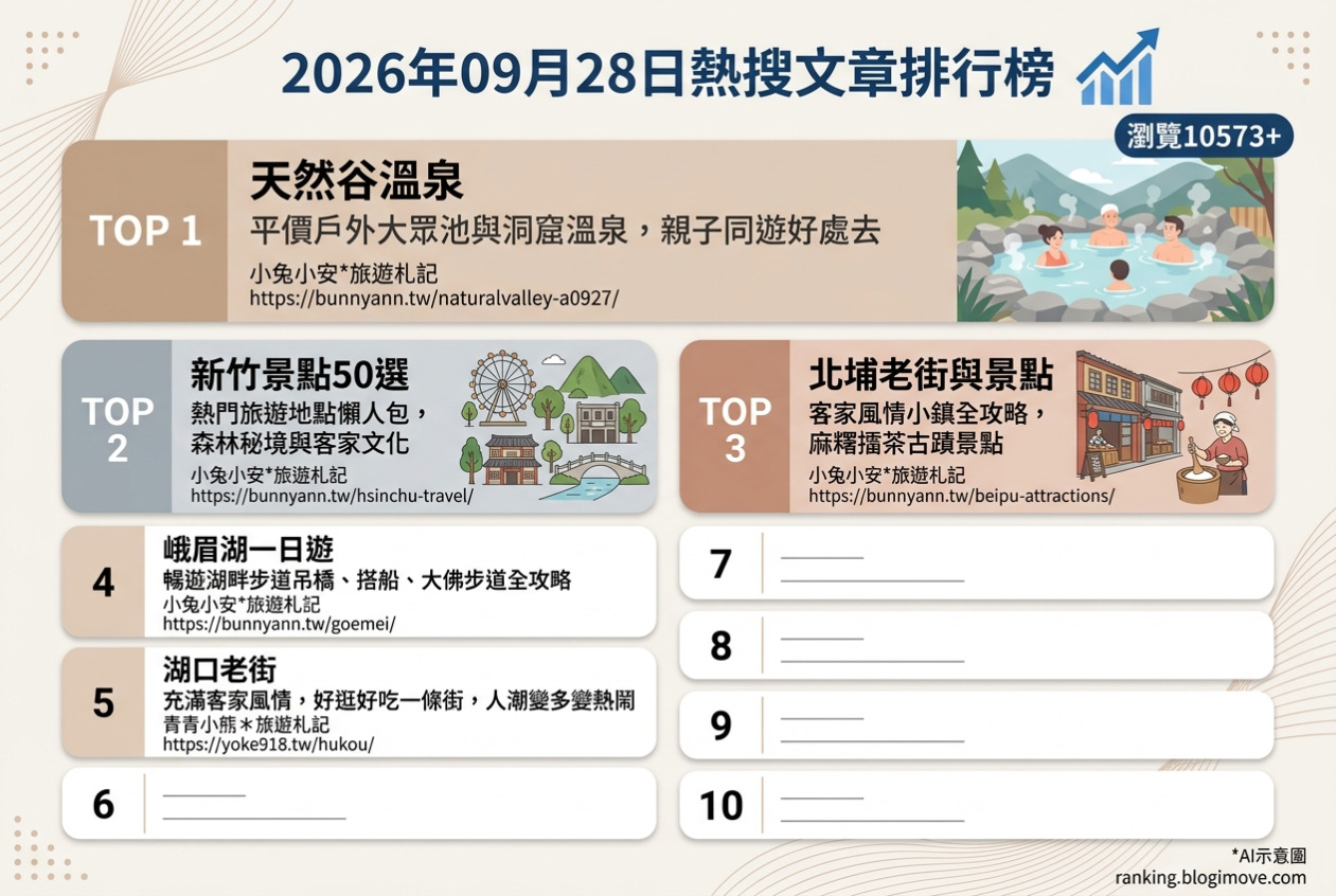 2026年09月28日| 新竹景點 | 熱搜文章導讀：天然谷溫泉泡湯、新竹50大景點、北埔老街與峨眉湖全攻略。 @Blogimove Ranking