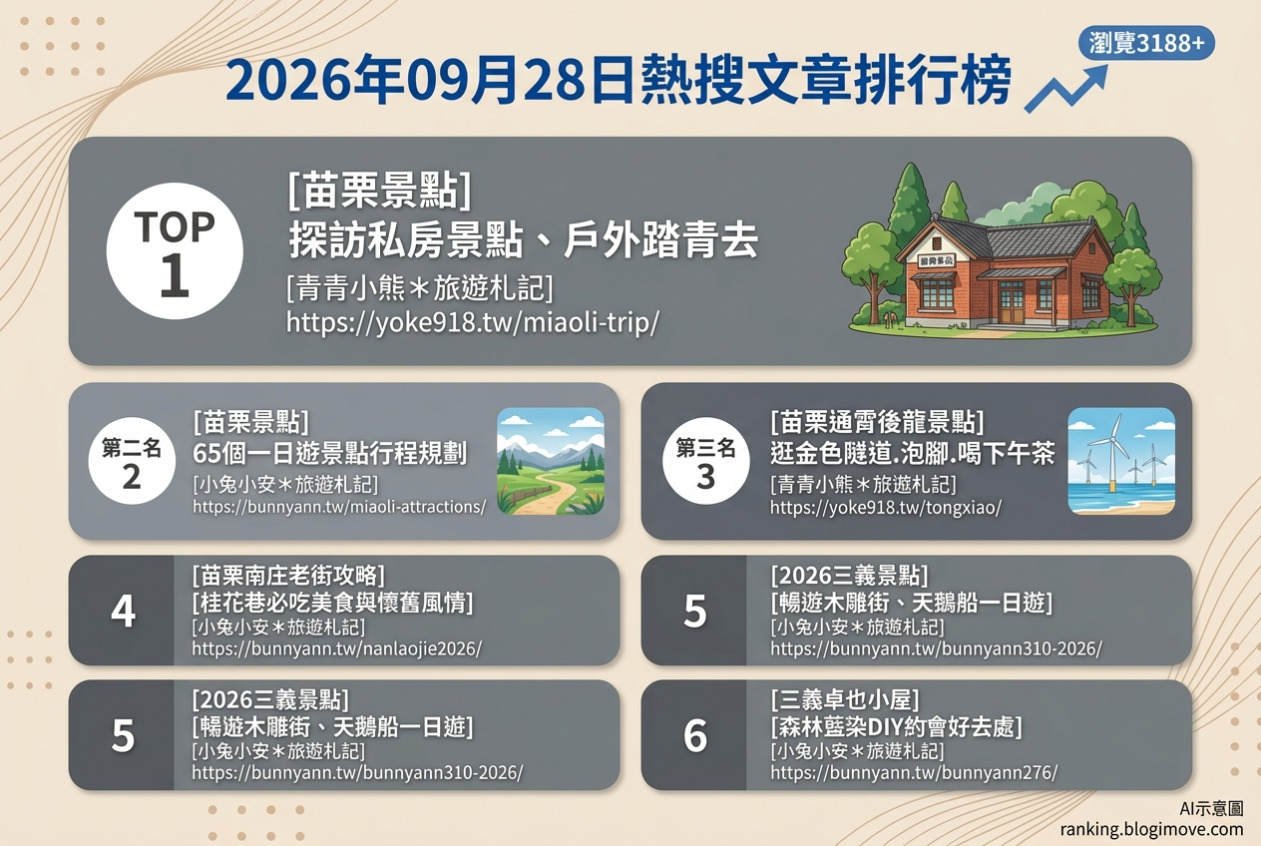 2026年09月28日| 苗栗景點 | 熱搜文章導讀：苗栗私房景點、勝興車站一日遊、南庄老街美食、通霄後龍泡腳與三義卓也小屋。 @Blogimove Ranking