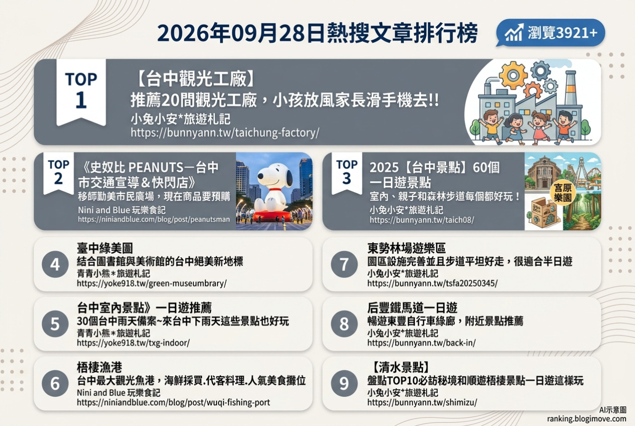 2026年09月28日| 台中景點 | 熱門搜尋國內旅遊文章導讀：觀光工廠、史努比快閃店、60個一日遊、綠美圖與室內雨天備案 @Blogimove Ranking