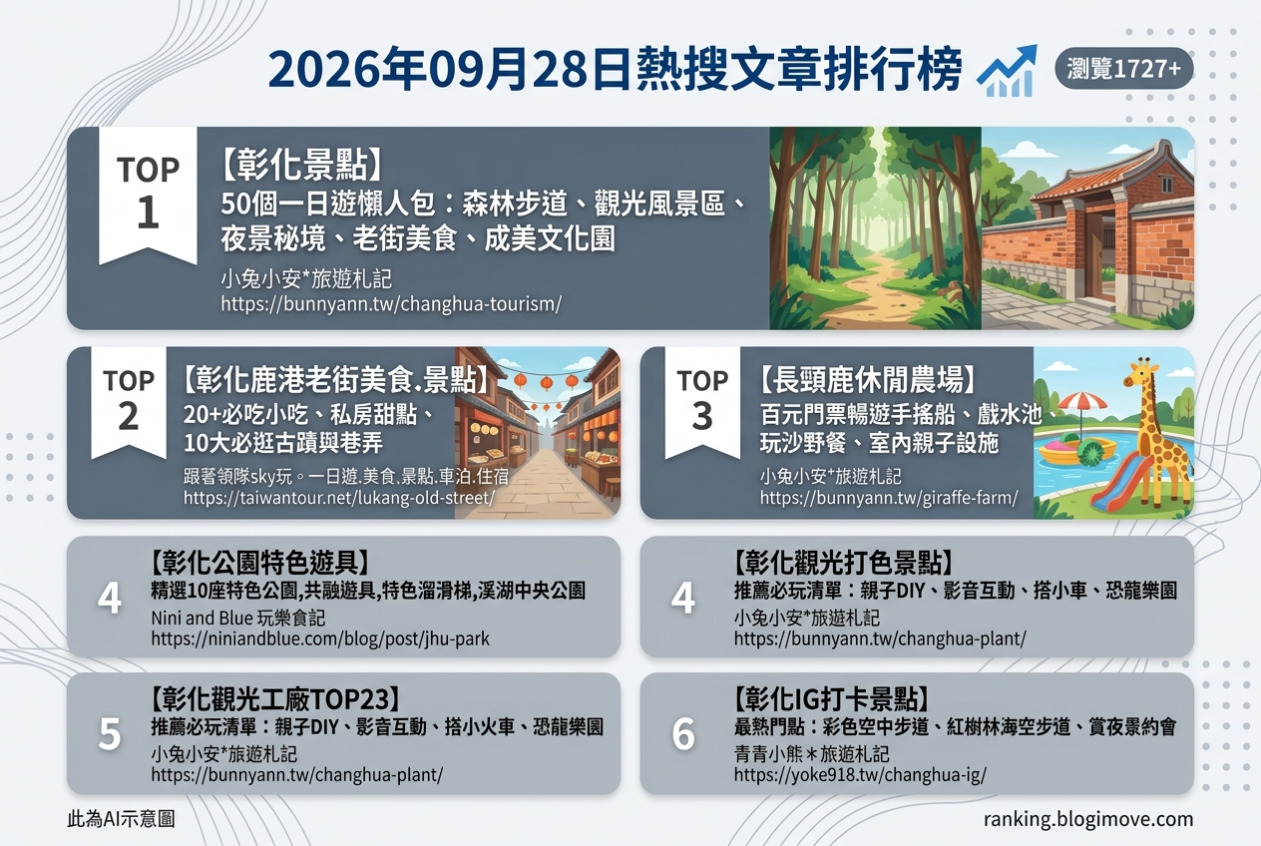 2026年09月28日| 彰化景點 | 熱門搜尋國內旅遊文章導讀：彰化50個一日遊、鹿港老街美食、長頸鹿休閒農場、特色公園與觀光工廠。 @Blogimove Ranking