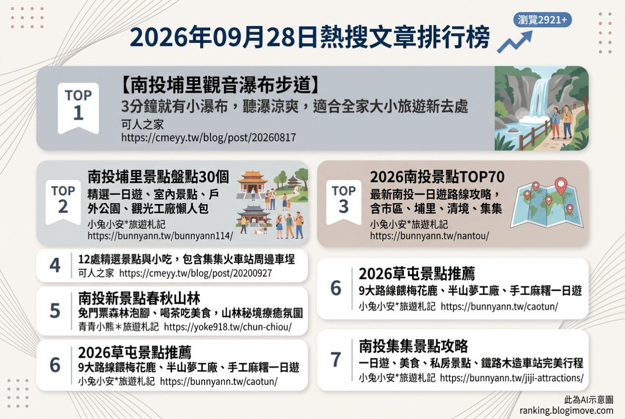 2026年09月28日| 南投景點 | 熱門搜尋國內旅遊文章導讀：觀音瀑布、埔里新景點、水里集集一日遊與春秋山林秘境 @Blogimove Ranking