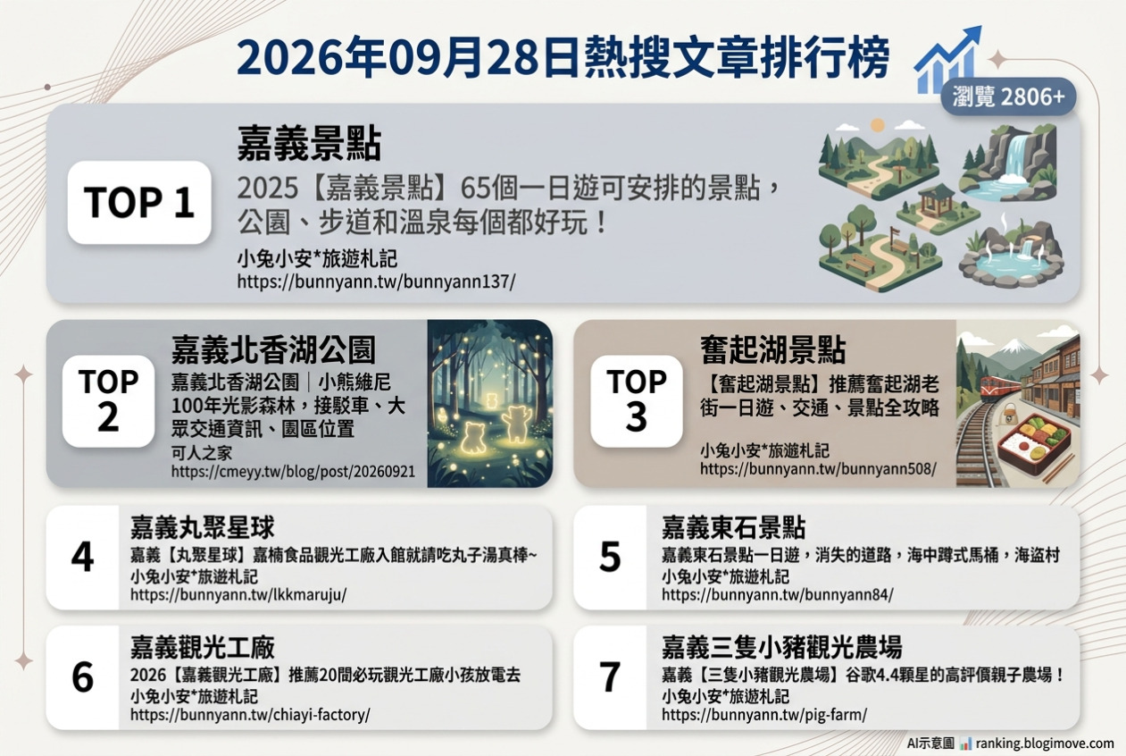 2026年09月28日| 嘉義景點 | 熱搜文章導讀：一日遊懶人包、北香湖光影森林、奮起湖老街、丸聚星球與觀光工廠推薦。 @Blogimove Ranking