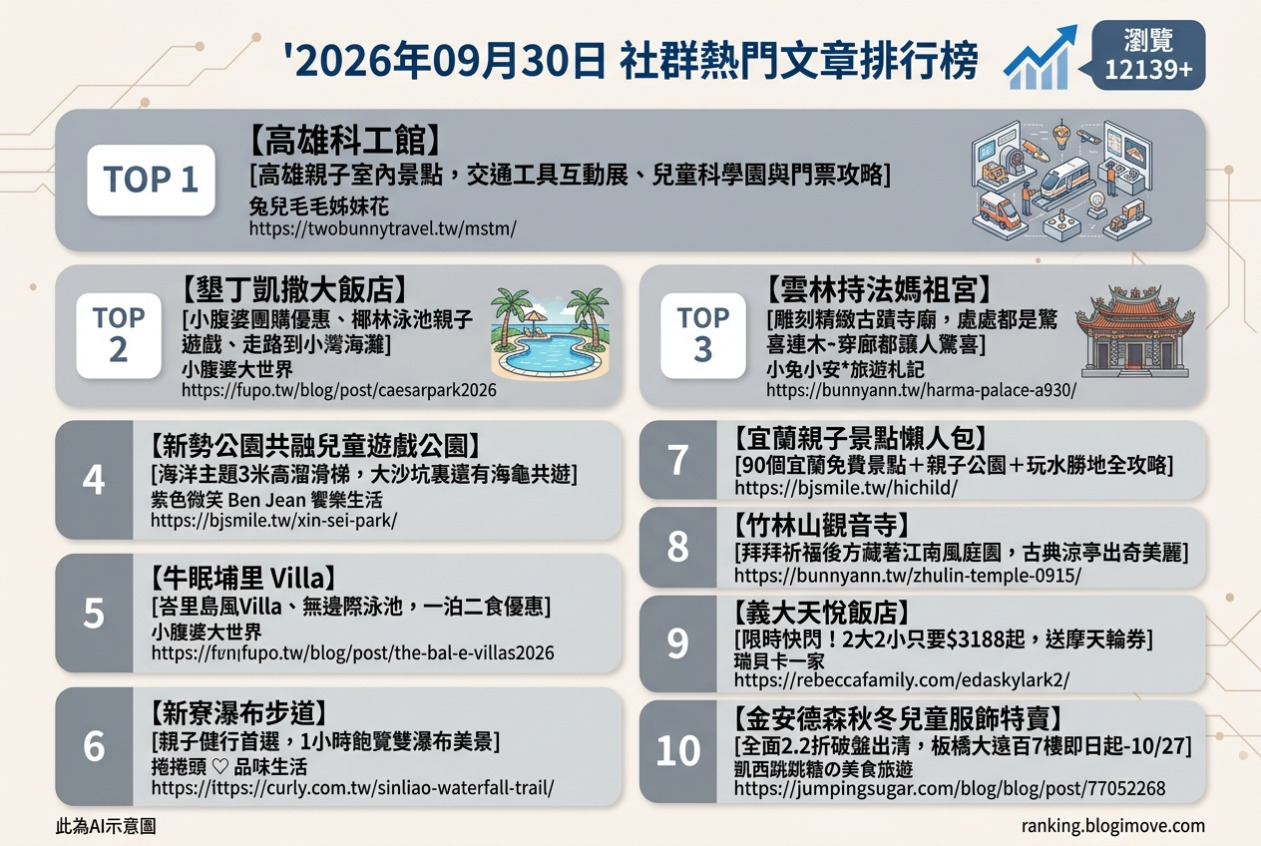 2026年09月30日| 親子旅行 | 熱門社群文章導讀：高雄科工館互動展、墾丁椰林泳池飯店、雲林古蹟寺廟與桃園共融公園。 @Blogimove Ranking
