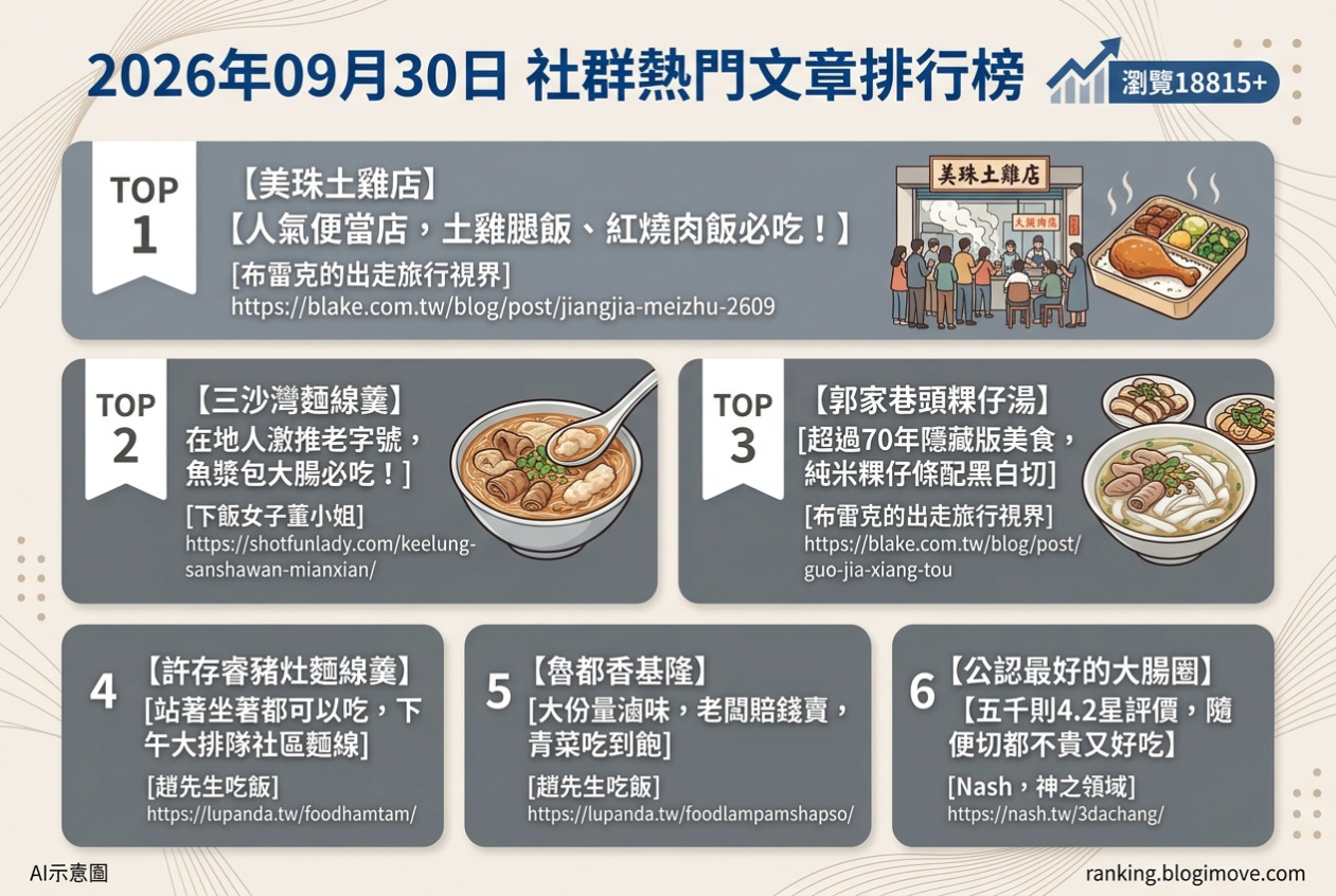 2026年09月30日| 基隆美食 | 熱門社群文章導讀：土雞店便當、三沙灣麵線羹、巷頭粿仔湯、豬灶麵線羹與超大份量滷味。 @Blogimove Ranking