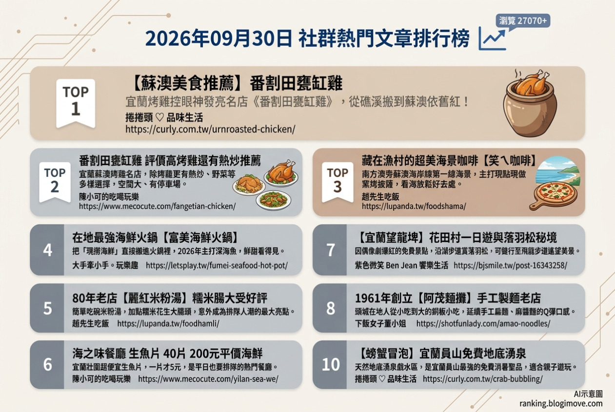 2026年09月30日| 宜蘭美食 | 熱門社群文章導讀：番割田甕缸雞、笑ㄟ咖啡與在地海鮮火鍋 @Blogimove Ranking