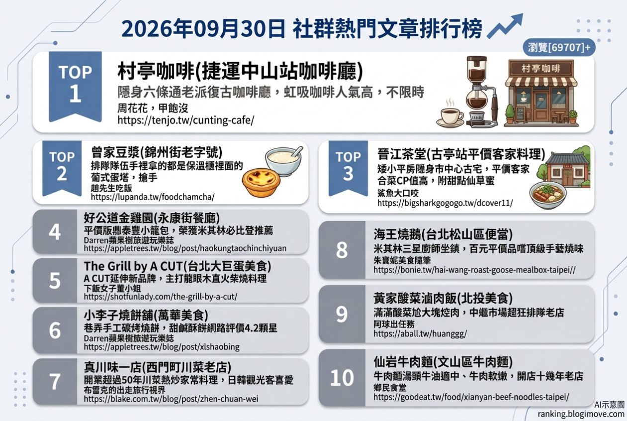 2026年09月30日| 台北美食 | 熱門社群文章導讀：村亭咖啡、曾家豆漿、晉江茶堂、好公道金雞園與The Grill by A CUT。 @Blogimove Ranking