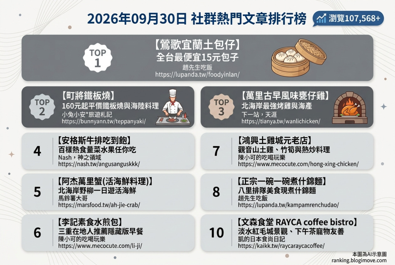 2026年09月30日| 新北美食 | 熱門社群文章導讀：全台最便宜15元包子、平價鐵板燒、北海岸甕仔雞、400元百樣熱食吃到飽與野柳活海鮮。 @Blogimove Ranking