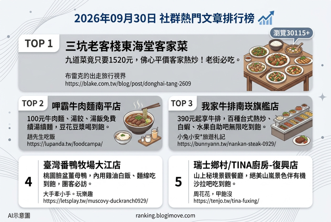 2026年09月30日| 桃園美食 | 熱門社群美食文章導讀：平價客家菜、百元牛肉麵、豪華牛排自助吧、臉盆薑母鴨與山景景觀餐廳。 @Blogimove Ranking