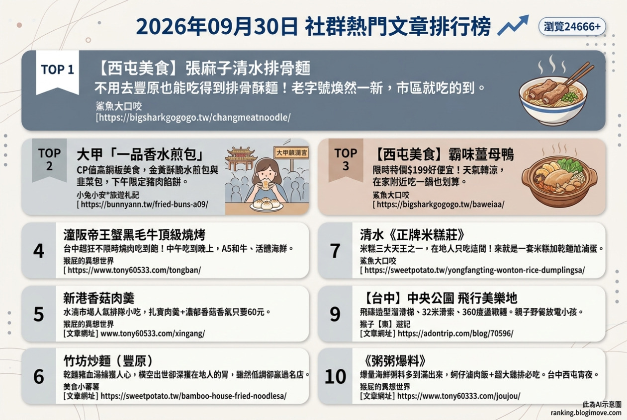 2026年09月30日| 台中美食 | 熱門社群文章導讀：張麻子排骨麵、一品香水煎包、霸味薑母鴨、潼阪燒肉與新港香菇肉羹。 @Blogimove Ranking