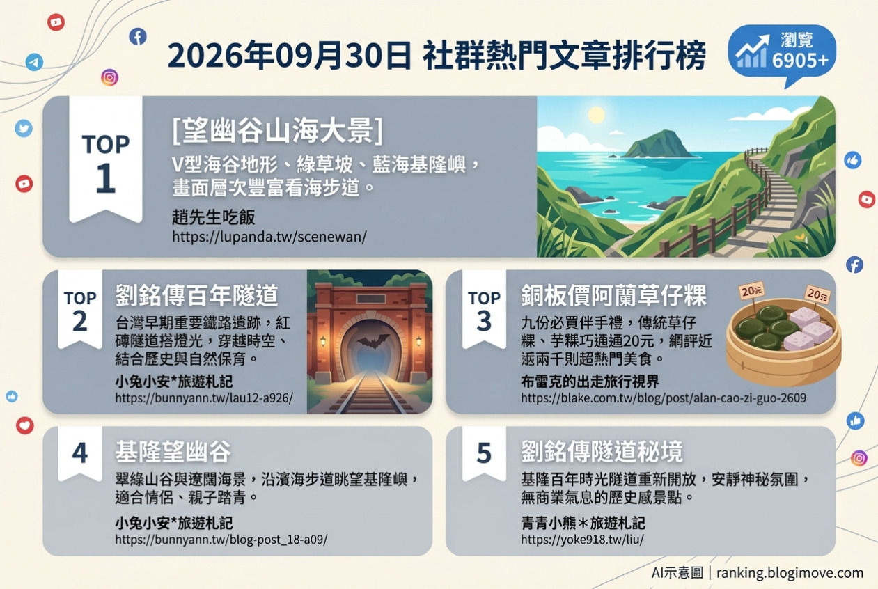 2026年09月30日| 基隆景點與美食 | 熱門社群國內旅遊文章導讀：望幽谷山海大景、劉銘傳百年隧道與銅板價阿蘭草仔粿 @Blogimove Ranking