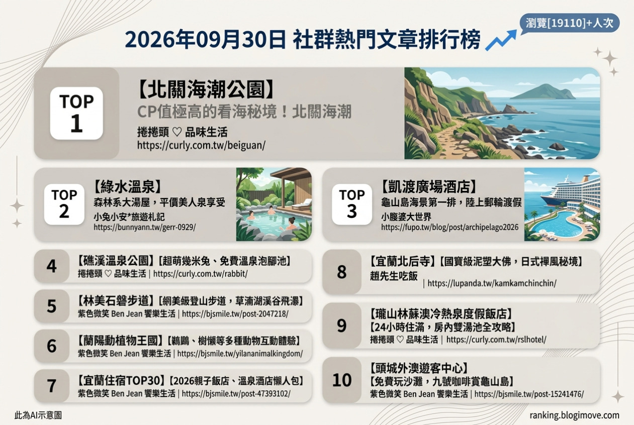 2026年09月30日| 宜蘭景點 | 熱門社群國內旅遊文章導讀：北關海潮、綠水溫泉、凱渡廣場、礁溪溫泉公園與林美石磐步道 @Blogimove Ranking