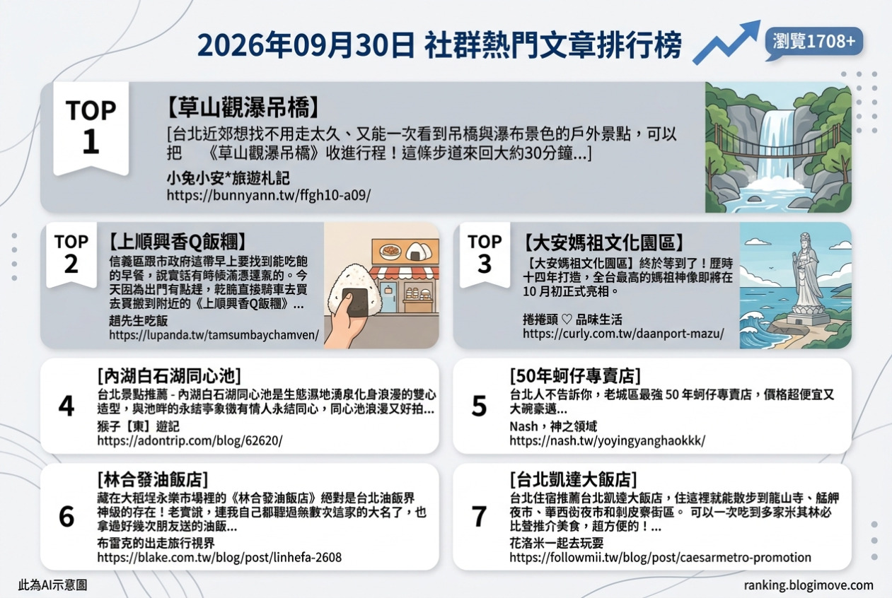2026年09月30日| 國內旅遊 | 熱門社群國內旅遊文章導讀：草山觀瀑吊橋、上順興香Q飯糰、大安媽祖文化園區、同心池與50年蚵仔專賣店。 @Blogimove Ranking