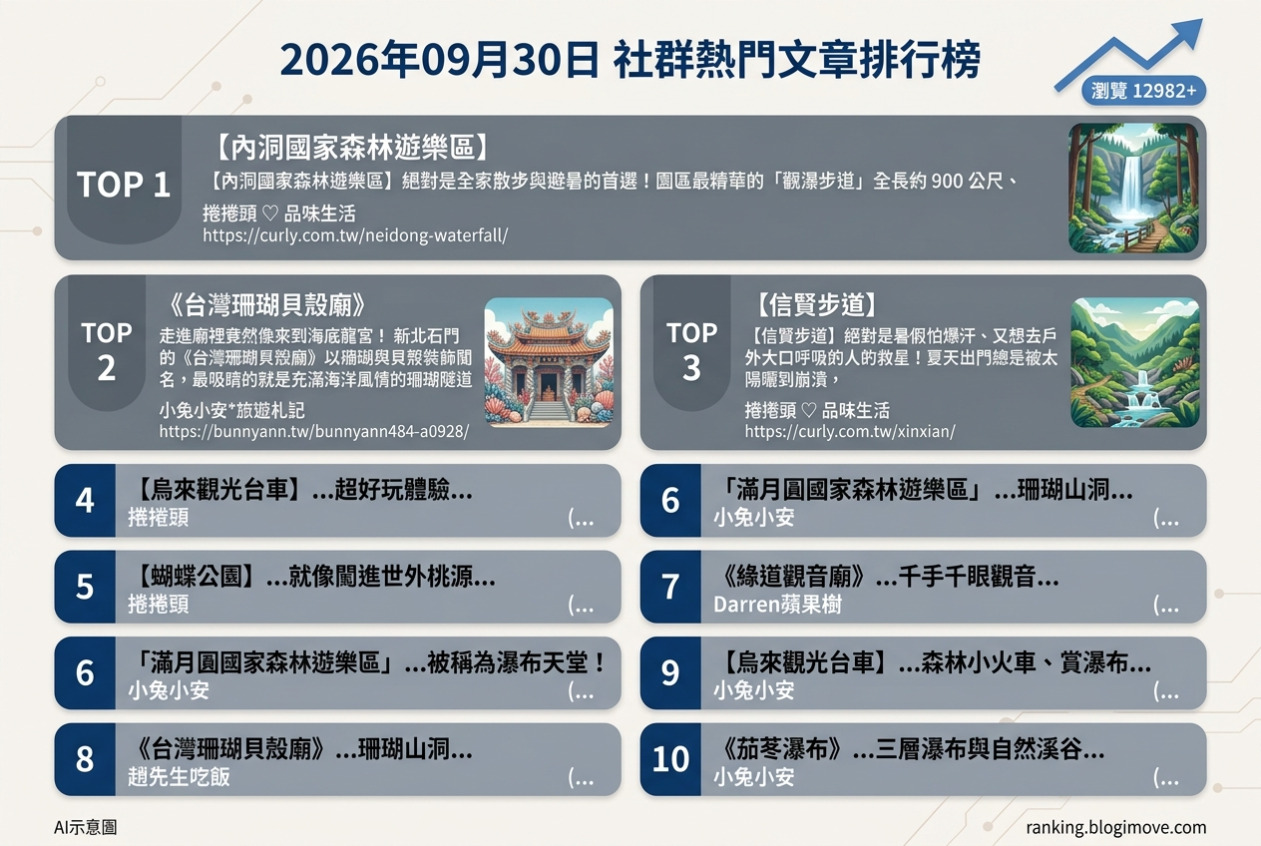 2026年09月30日| 國外旅行 | 熱門社群文章導讀：釜山火車站住宿、宜蘭現代廟宇、沖繩新開幕飯店、東京免費展望台與捷克自由行攻略 @Blogimove Ranking