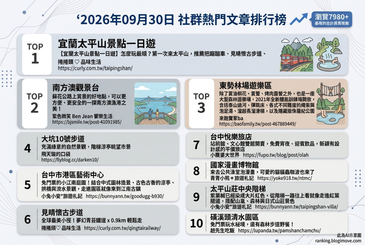 2026年09月30日| 國外旅行 | 熱門社群文章導讀：釜山火車站住宿、宜蘭現代廟宇、沖繩新開幕飯店、東京免費展望台與捷克自由行攻略 @Blogimove Ranking
